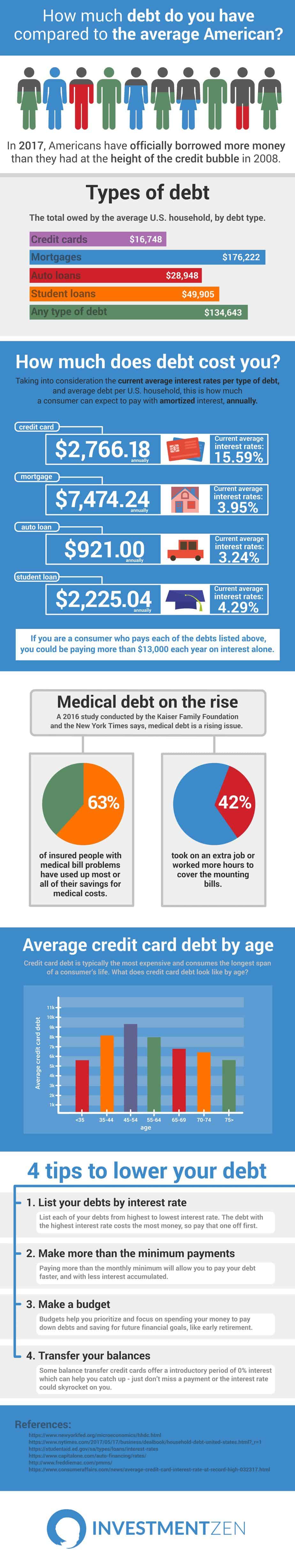 Average Household Debt In America Infographic