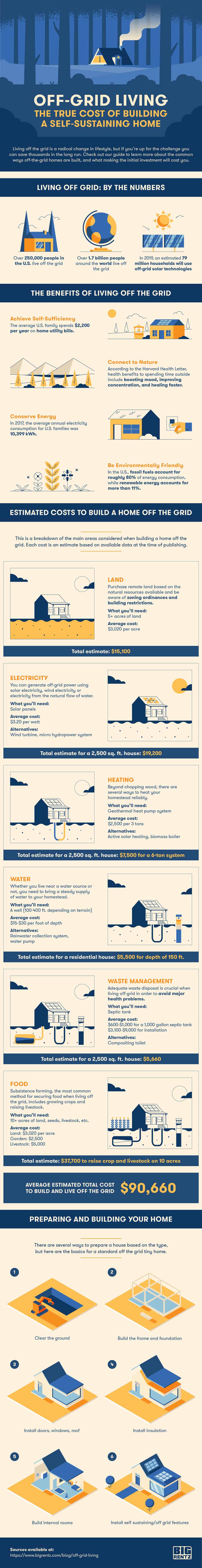 The Cost Of Living Off the Grid Infographic The Cost Of Living Off the Grid Infographic
